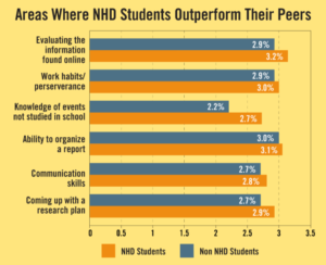 Bar graph comparing NHD students to non-NHD students in different areas of competency. 